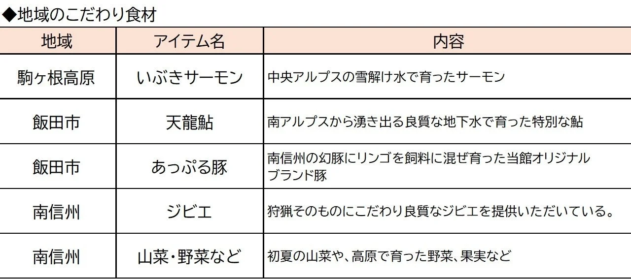 地域のこだわり食材リスト